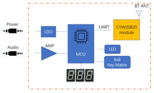 大聯大推出基于英飛凌芯片的藍牙音樂燈控發射器方案，助力智能燈光與互聯網銷售新體驗